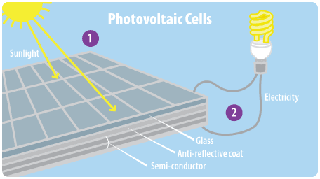 photovoltaic electricity